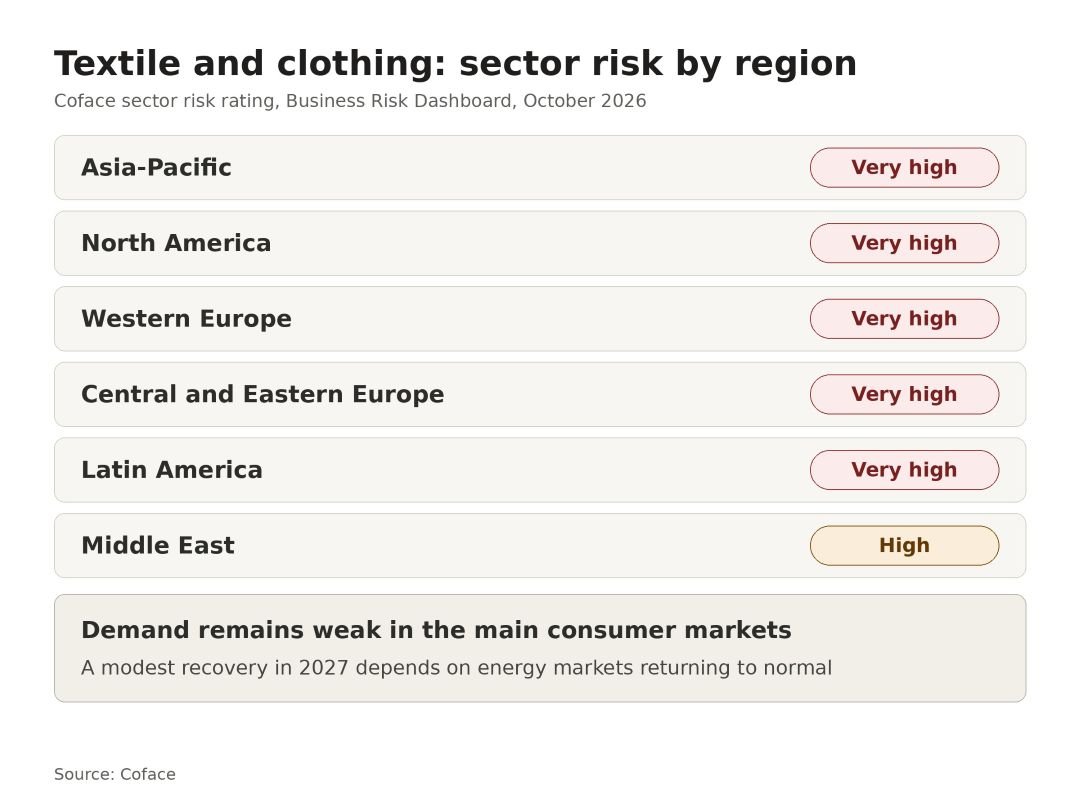 Coface Rates Textile Sector “Very High” Risk in Five of Six Regions as Fibre Costs Squeeze Garment Makers