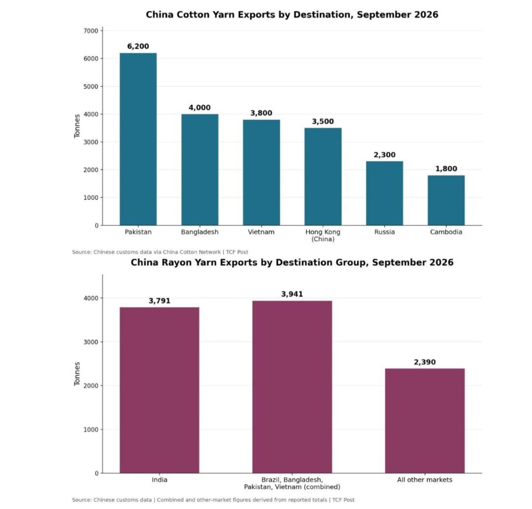 Yarn Imports from China: India Leads in Rayon, Pakistan and Bangladesh in Cotton