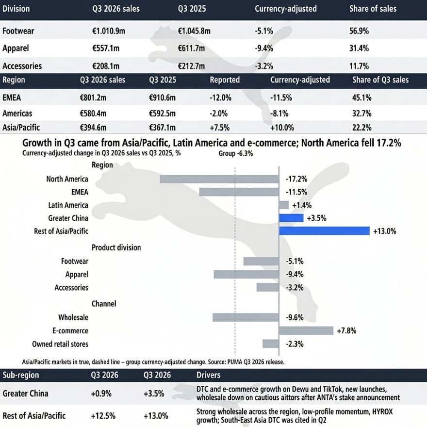 PUMA Slips to Q3 Operating Loss as Sales Fall 6.3%, Asia the Only Region Growing